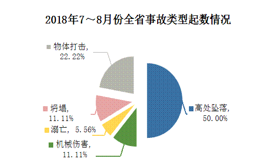 事故